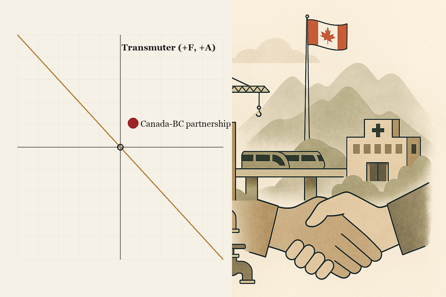 Left: the Transmutarianism quadrant with the Canada-BC partnership plotted as a modest Transmuter dot at F plus 21, A plus 13. Right: an editorial illustration of British Columbia housing, transit, and water infrastructure under a federal-provincial handshake.
