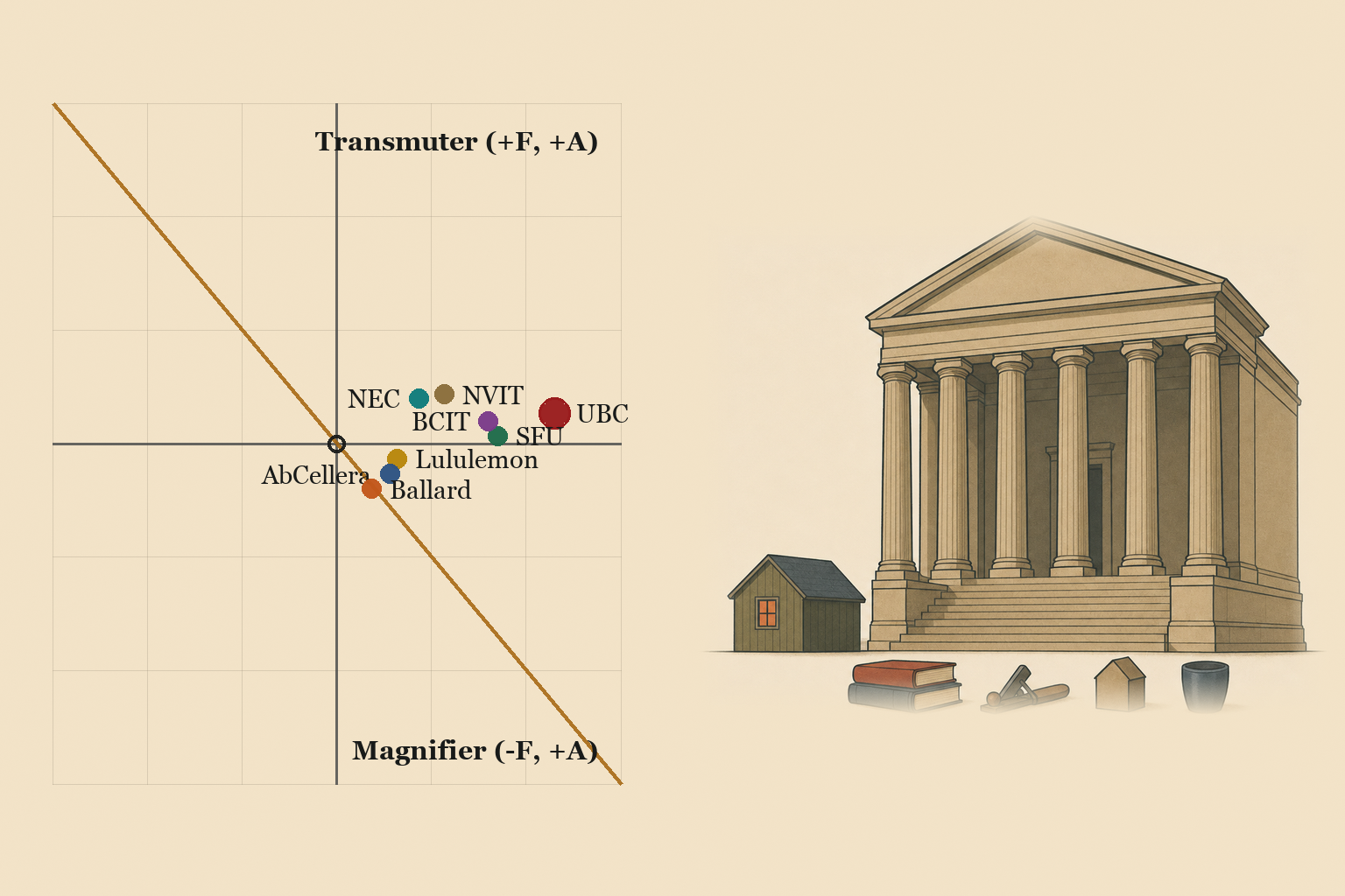 Quadrant chart with amplification on the horizontal axis, positive right, and filtering on the vertical axis, positive up. Eight dots: UBC, SFU, BCIT, NVIT and Native Education College sit above the horizontal axis in the Transmuter region; Lululemon, AbCellera and Ballard Power sit below it in the Magnifier region. Beside the chart, an illustration of a large columned institutional building beside a very small workshop shed, with books, a hand tool, a house shape and a cup on the ground between them.