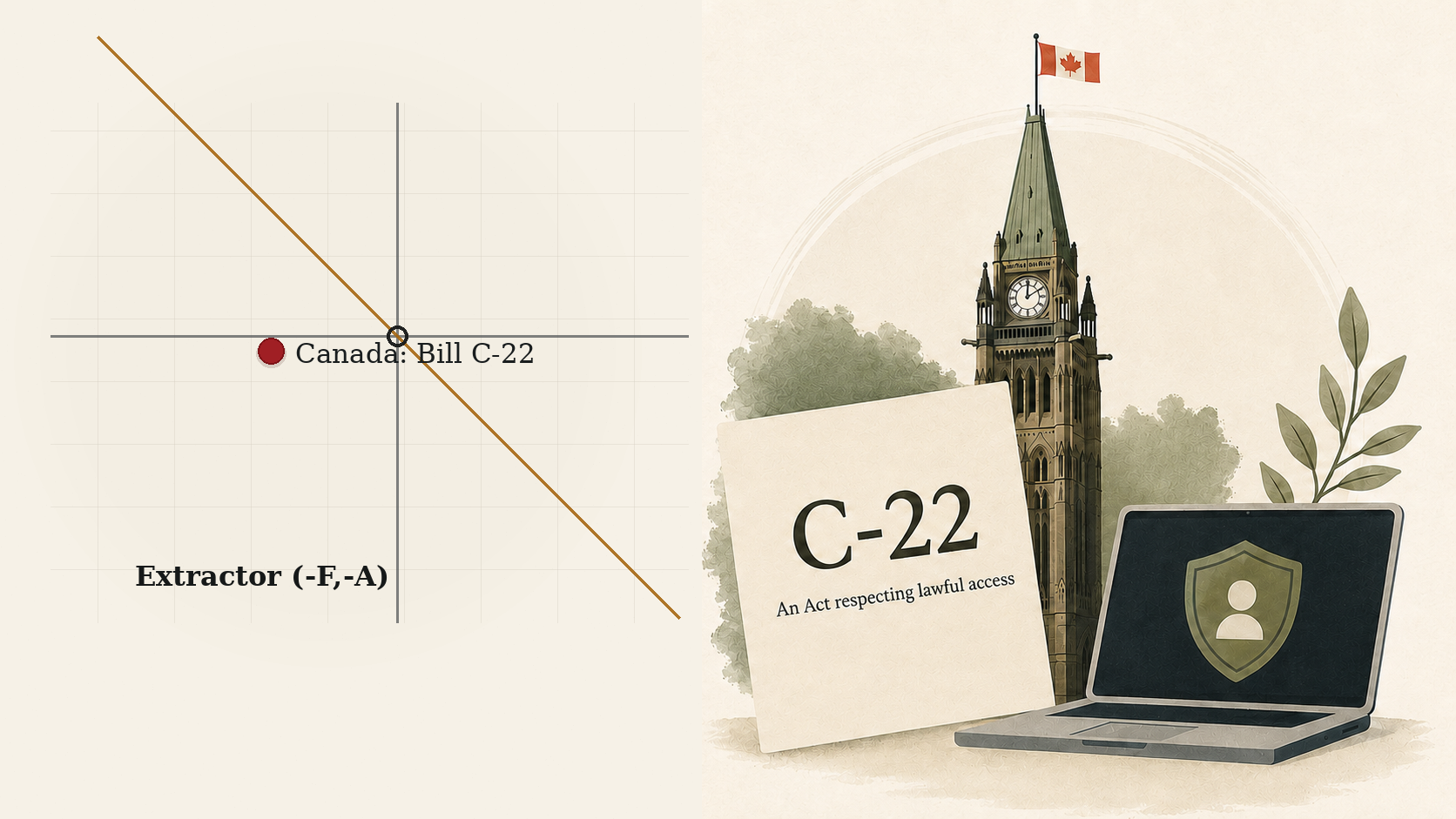Composite illustration. On the left, the Transmutarianism quadrant with a red dot marking Canada's Bill C-22 in the Extractor (minus F, minus A) region near the zero-moral diagonal. On the right, the Peace Tower of Canada's Parliament and a Canadian flag beside a laptop showing a privacy-shield icon and a placard reading 'C-22, An Act respecting lawful access.'